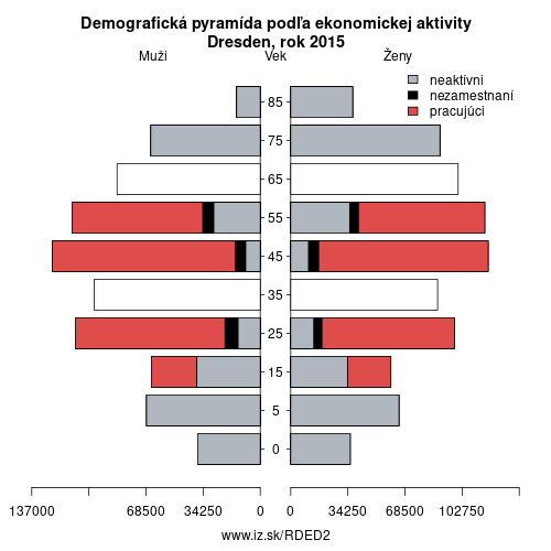 demograficky strom DED2 Dresden podľa ekonomickej aktivity – zamestnaní, nezamestnaní, neaktívni