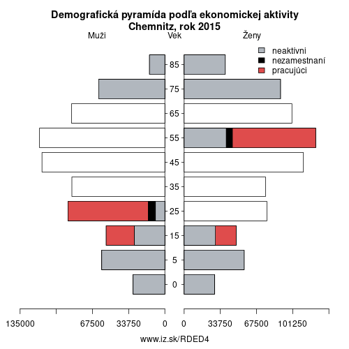 demograficky strom DED4 Chemnitz podľa ekonomickej aktivity – zamestnaní, nezamestnaní, neaktívni
