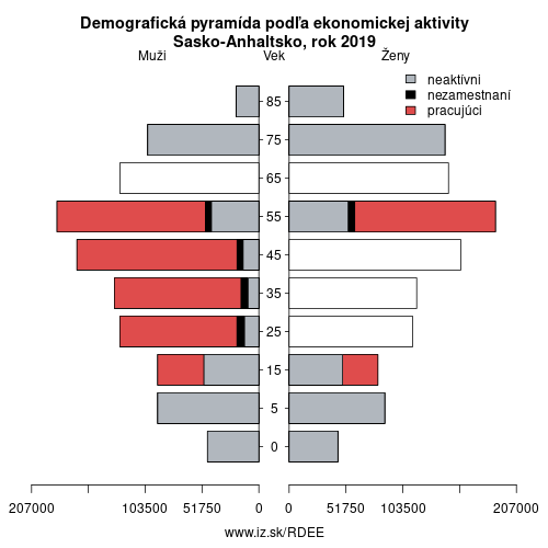 demograficky strom DEE Sasko-Anhaltsko podľa ekonomickej aktivity – zamestnaní, nezamestnaní, neaktívni