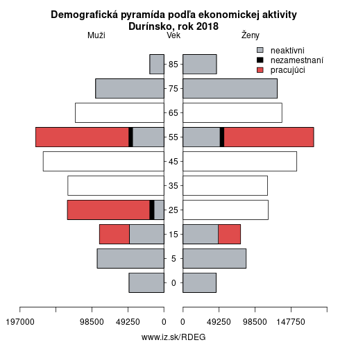 demograficky strom DEG Durínsko podľa ekonomickej aktivity – zamestnaní, nezamestnaní, neaktívni