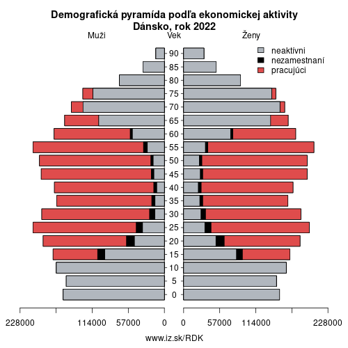 demograficky strom DK Dánsko podľa ekonomickej aktivity – zamestnaní, nezamestnaní, neaktívni