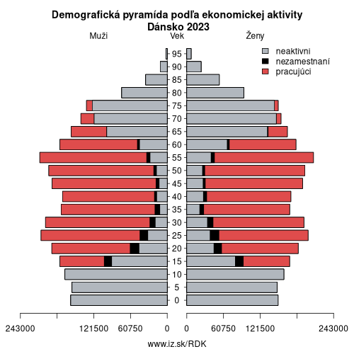 demograficky strom DK Dánsko podľa ekonomickej aktivity – zamestnaní, nezamestnaní, neaktívni