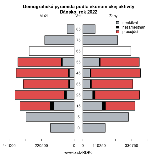 demograficky strom DK0 Dánsko podľa ekonomickej aktivity – zamestnaní, nezamestnaní, neaktívni