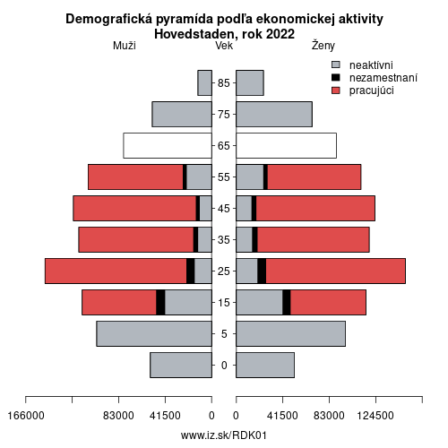 demograficky strom DK01 Hovedstaden podľa ekonomickej aktivity – zamestnaní, nezamestnaní, neaktívni