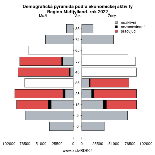demograficky strom DK04 Region Midtjylland podľa ekonomickej aktivity – zamestnaní, nezamestnaní, neaktívni