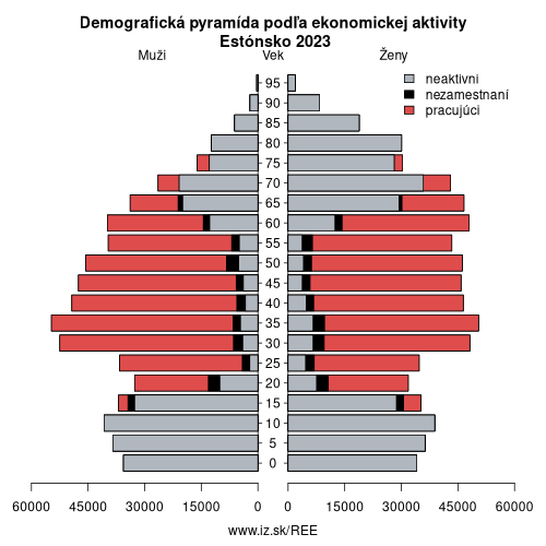 demograficky strom EE Estónsko podľa ekonomickej aktivity – zamestnaní, nezamestnaní, neaktívni