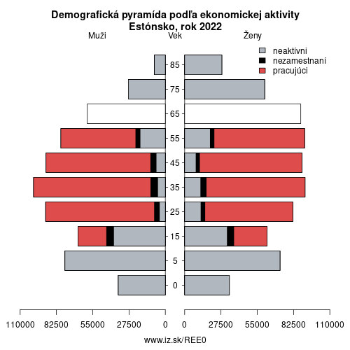 demograficky strom EE0 Estónsko podľa ekonomickej aktivity – zamestnaní, nezamestnaní, neaktívni