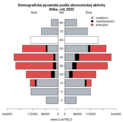 demograficky strom EL3 Atika podľa ekonomickej aktivity – zamestnaní, nezamestnaní, neaktívni