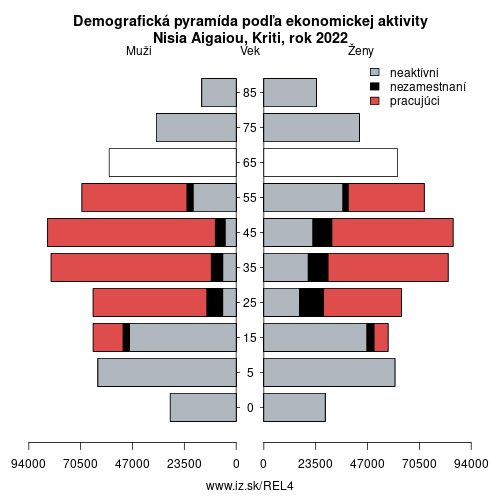 demograficky strom EL4 Nisia Aigaiou, Kriti podľa ekonomickej aktivity – zamestnaní, nezamestnaní, neaktívni