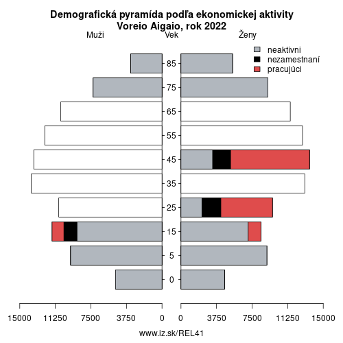 demograficky strom EL41 Voreio Aigaio podľa ekonomickej aktivity – zamestnaní, nezamestnaní, neaktívni