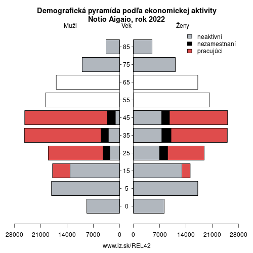 demograficky strom EL42 Notio Aigaio podľa ekonomickej aktivity – zamestnaní, nezamestnaní, neaktívni