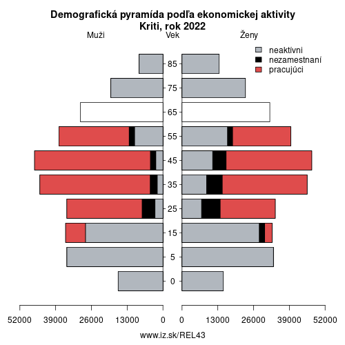 demograficky strom EL43 Kriti podľa ekonomickej aktivity – zamestnaní, nezamestnaní, neaktívni