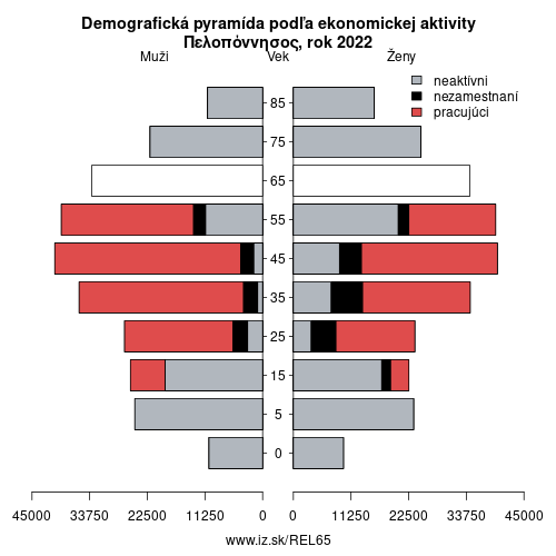 demograficky strom EL65 Πελοπόννησος podľa ekonomickej aktivity – zamestnaní, nezamestnaní, neaktívni