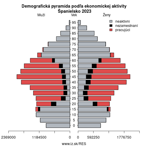 demograficky strom ES Španielsko podľa ekonomickej aktivity – zamestnaní, nezamestnaní, neaktívni