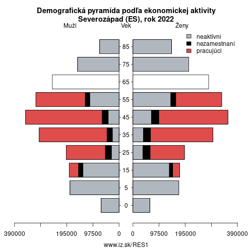 demograficky strom ES1 Severozápad (ES) podľa ekonomickej aktivity – zamestnaní, nezamestnaní, neaktívni