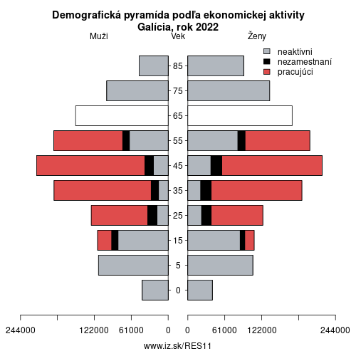 demograficky strom ES11 Galícia podľa ekonomickej aktivity – zamestnaní, nezamestnaní, neaktívni