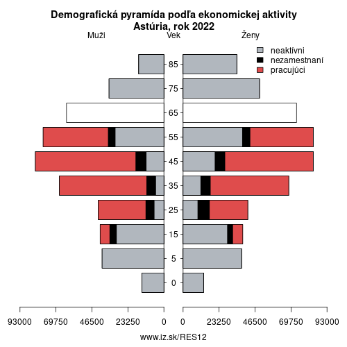 demograficky strom ES12 Astúria podľa ekonomickej aktivity – zamestnaní, nezamestnaní, neaktívni