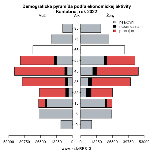 demograficky strom ES13 Kantábria podľa ekonomickej aktivity – zamestnaní, nezamestnaní, neaktívni