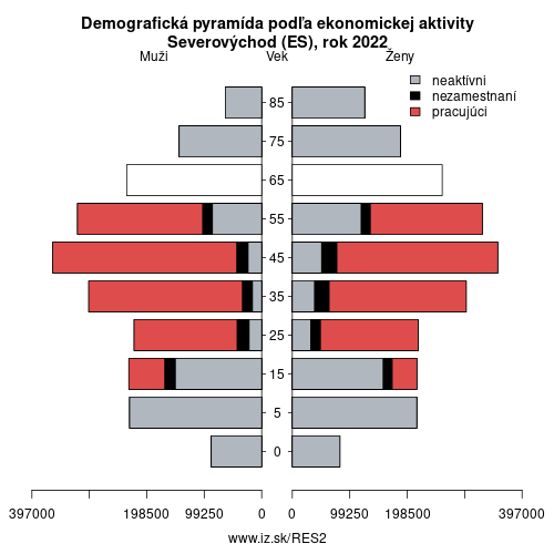 demograficky strom ES2 Severovýchod (ES) podľa ekonomickej aktivity – zamestnaní, nezamestnaní, neaktívni