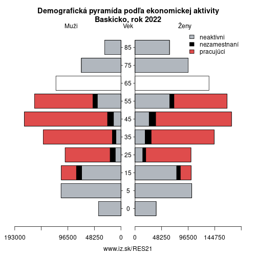 demograficky strom ES21 Baskicko podľa ekonomickej aktivity – zamestnaní, nezamestnaní, neaktívni