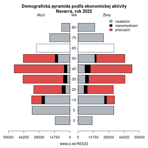 demograficky strom ES22 Navarra podľa ekonomickej aktivity – zamestnaní, nezamestnaní, neaktívni