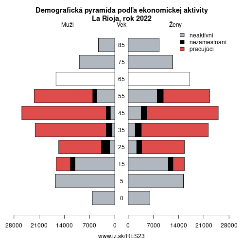 demograficky strom ES23 La Rioja podľa ekonomickej aktivity – zamestnaní, nezamestnaní, neaktívni