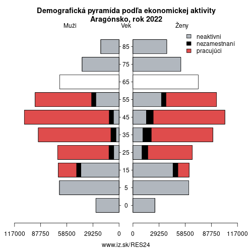 demograficky strom ES24 Aragónsko podľa ekonomickej aktivity – zamestnaní, nezamestnaní, neaktívni