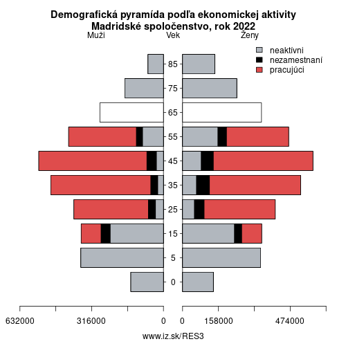 demograficky strom ES3 Madridské spoločenstvo podľa ekonomickej aktivity – zamestnaní, nezamestnaní, neaktívni