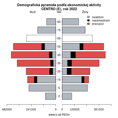 demograficky strom ES4 CENTRO (E) podľa ekonomickej aktivity – zamestnaní, nezamestnaní, neaktívni