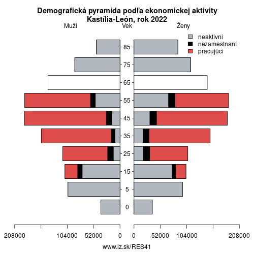 demograficky strom ES41 Kastília-León podľa ekonomickej aktivity – zamestnaní, nezamestnaní, neaktívni