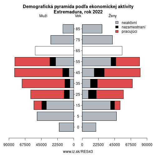 demograficky strom ES43 Extremadura podľa ekonomickej aktivity – zamestnaní, nezamestnaní, neaktívni