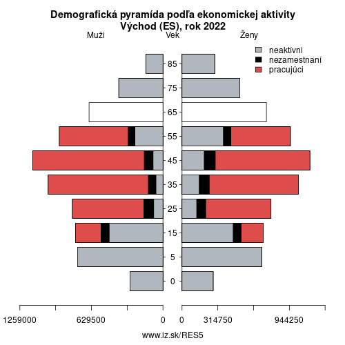 demograficky strom ES5 Východ (ES) podľa ekonomickej aktivity – zamestnaní, nezamestnaní, neaktívni