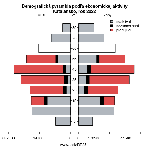 demograficky strom ES51 Katalánsko podľa ekonomickej aktivity – zamestnaní, nezamestnaní, neaktívni