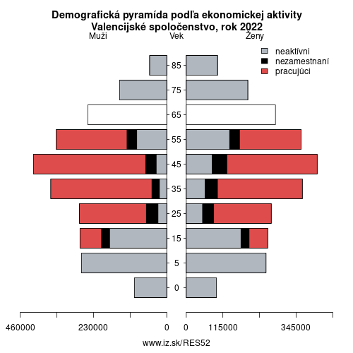 demograficky strom ES52 Valencijské spoločenstvo podľa ekonomickej aktivity – zamestnaní, nezamestnaní, neaktívni