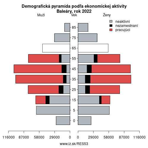 demograficky strom ES53 Baleáry podľa ekonomickej aktivity – zamestnaní, nezamestnaní, neaktívni