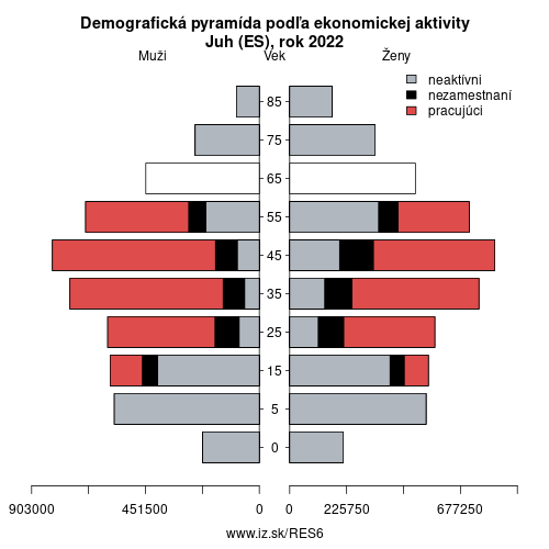 demograficky strom ES6 Juh (ES) podľa ekonomickej aktivity – zamestnaní, nezamestnaní, neaktívni