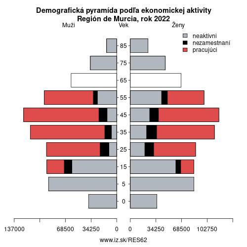 demograficky strom ES62 Murcia podľa ekonomickej aktivity – zamestnaní, nezamestnaní, neaktívni