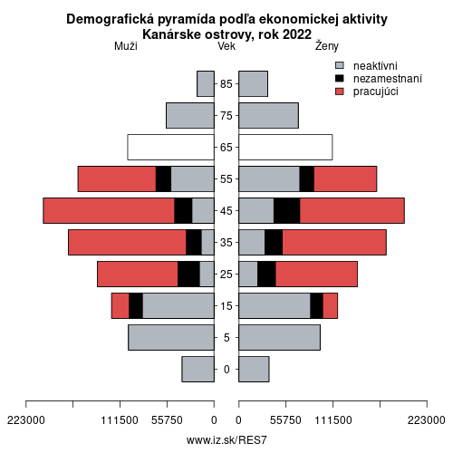 demograficky strom ES7 Kanárske ostrovy podľa ekonomickej aktivity – zamestnaní, nezamestnaní, neaktívni