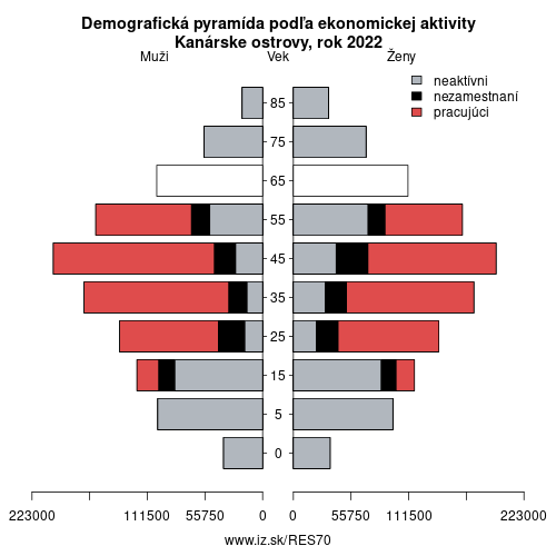 demograficky strom ES70 Kanárske ostrovy podľa ekonomickej aktivity – zamestnaní, nezamestnaní, neaktívni