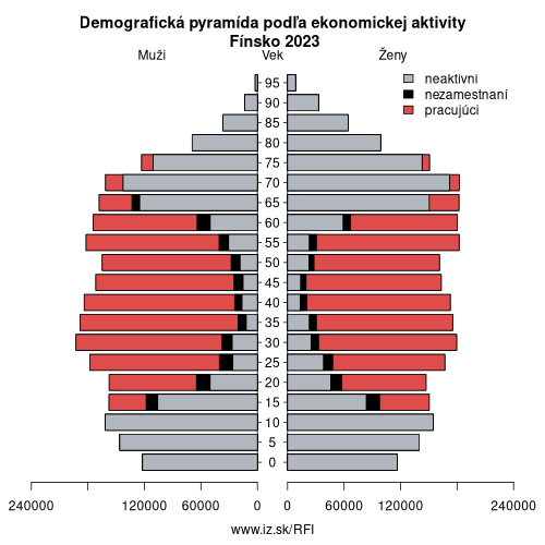 demograficky strom FI Fínsko podľa ekonomickej aktivity – zamestnaní, nezamestnaní, neaktívni