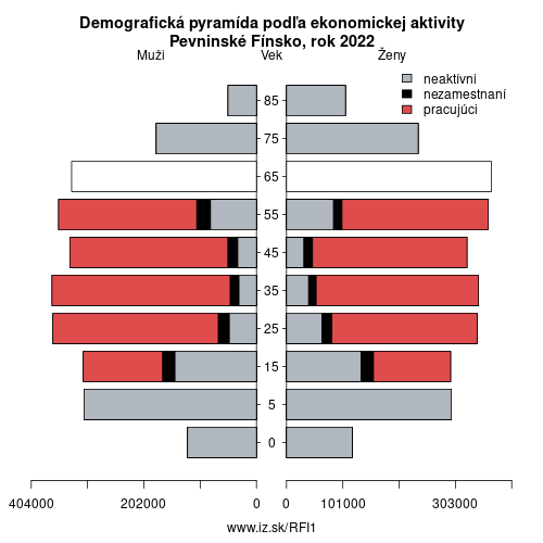 demograficky strom FI1 Pevninské Fínsko podľa ekonomickej aktivity – zamestnaní, nezamestnaní, neaktívni