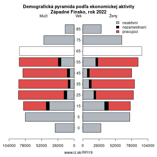 demograficky strom FI19 Západné Fínsko podľa ekonomickej aktivity – zamestnaní, nezamestnaní, neaktívni