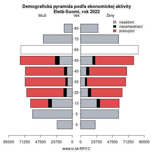 demograficky strom FI1C Južné Fínsko podľa ekonomickej aktivity – zamestnaní, nezamestnaní, neaktívni