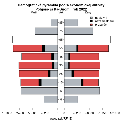 demograficky strom FI1D Pohjois- ja Itä-Suomi podľa ekonomickej aktivity – zamestnaní, nezamestnaní, neaktívni