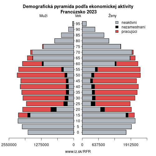 demograficky strom FR Francúzsko podľa ekonomickej aktivity – zamestnaní, nezamestnaní, neaktívni