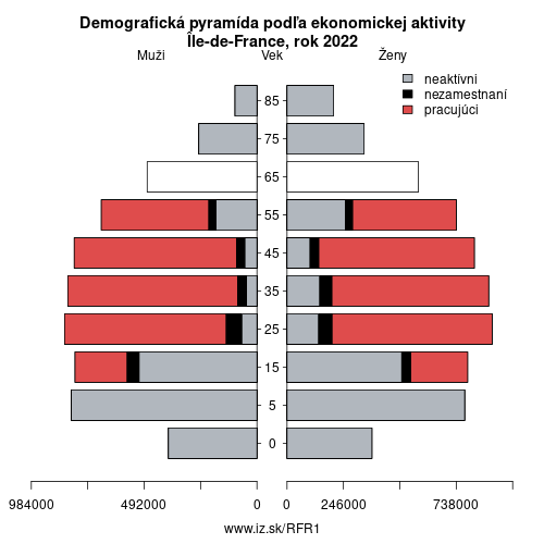 demograficky strom FR1 Île-de-France podľa ekonomickej aktivity – zamestnaní, nezamestnaní, neaktívni