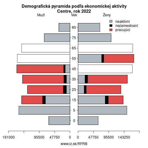 demograficky strom FRB Centre podľa ekonomickej aktivity – zamestnaní, nezamestnaní, neaktívni