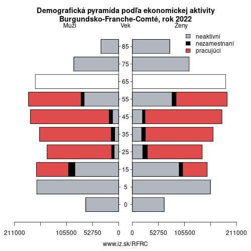 demograficky strom FRC Burgundsko-Franche-Comté podľa ekonomickej aktivity – zamestnaní, nezamestnaní, neaktívni