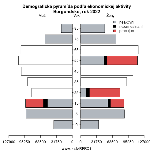 demograficky strom FRC1 Burgundsko podľa ekonomickej aktivity – zamestnaní, nezamestnaní, neaktívni