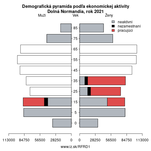 demograficky strom FRD1 Dolná Normandia podľa ekonomickej aktivity – zamestnaní, nezamestnaní, neaktívni